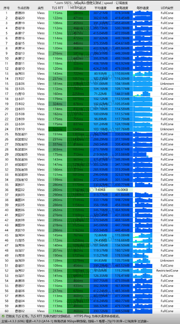 光速云 9Gbps 全节点测速实测图